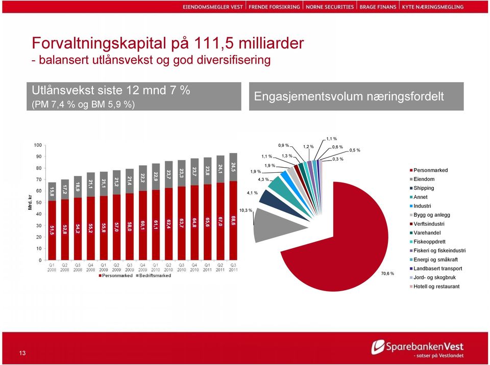 Personmarked 1,9 % Eiendom 4,3 % Shipping 4,1 % Annet Industri 10,3 % Bygg og anlegg Verftsindustri Varehandel
