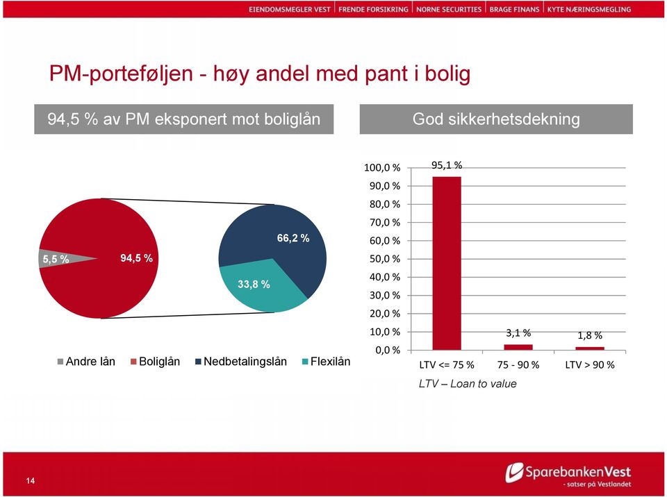 94,5 % 50,0 % 40,0 % 33,8 % 30,0 % 20,0 % 10,0 % Andre lån Boliglån