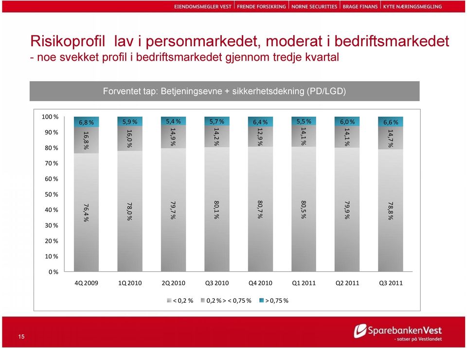 14,1 % 12,9 % 14,2 % 14,9 % 16,0 % 80 % 16,8 % 90 % 6,8 % 70 % 60 % 50 % 78,0 % 79,7 % 80,1 % 80,7 % 80,5 % 79,9 % 78,8 % 30