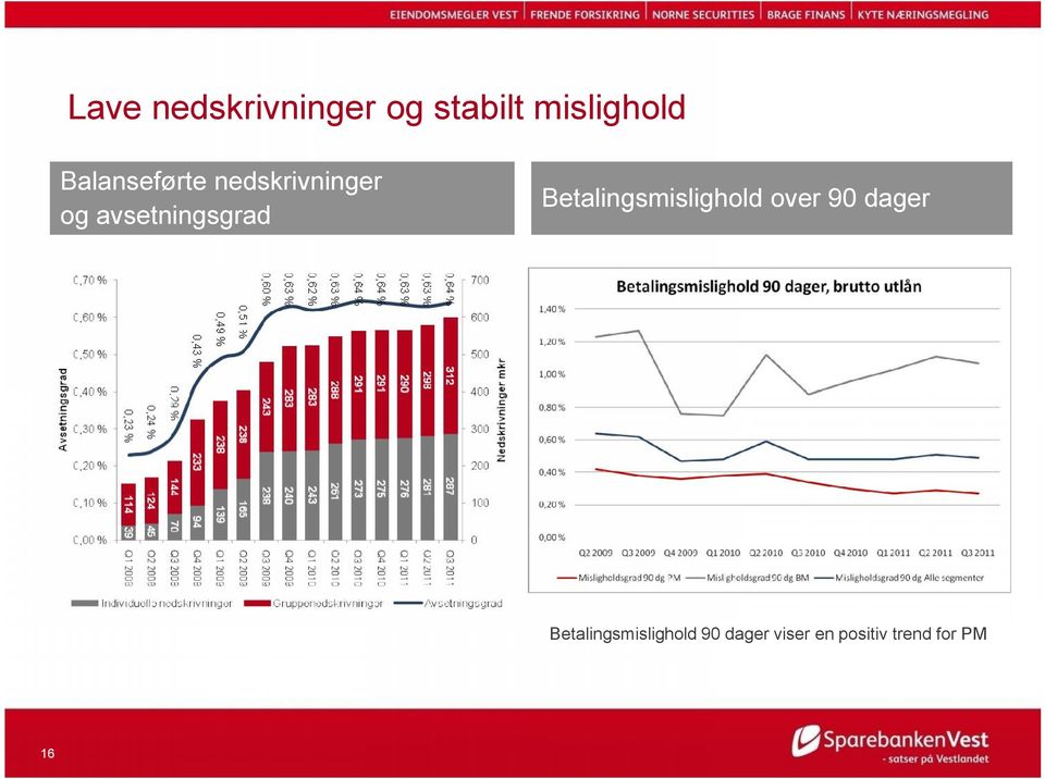 Betalingsmislighold over 90 dager