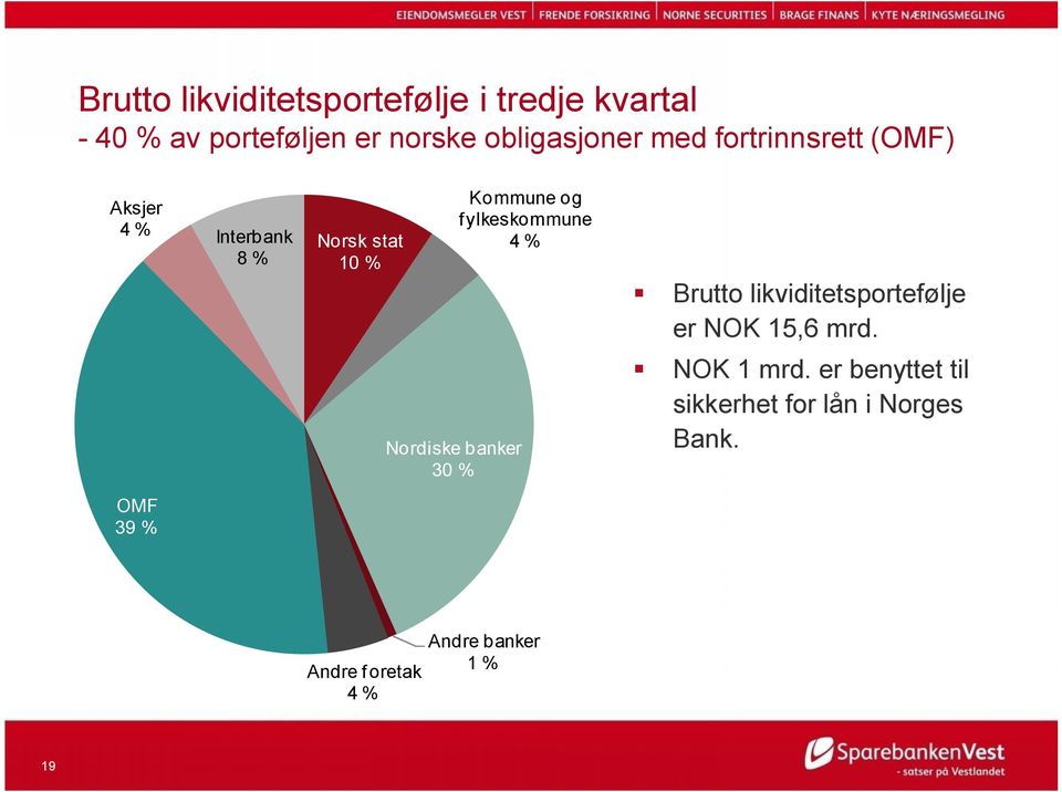 ylkeskommune 4% Nordiske banker 30 % OMF 39 % Andre banker 1% Andre f oretak 4% 19