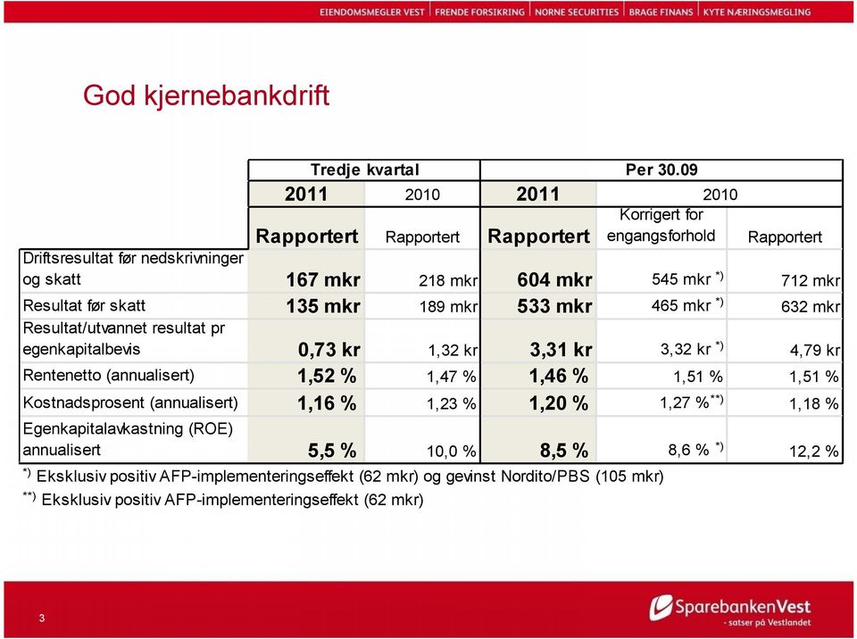 30.09 2010 Korrigert for engangsforhold Rapportert 604 mkr 533 mkr 545 mkr *) 712 mkr 465 mkr *) 632 mkr 3,32 kr *) 4,79 kr 1,51 % 1,51 % 1,23 % 3,31 kr 1,46 % 1,20 % 1,27 % **)