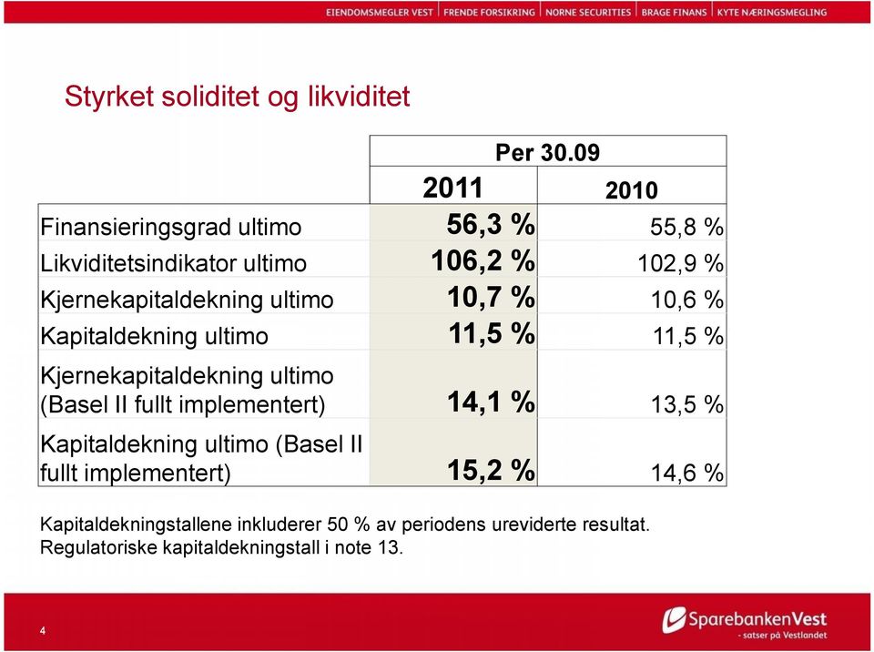 106,2 % 10,7 % 11,5 % 2010 55,8 % 102,9 % 10,6 % 11,5 % Kjernekapitaldekning ultimo (Basel II fullt implementert)