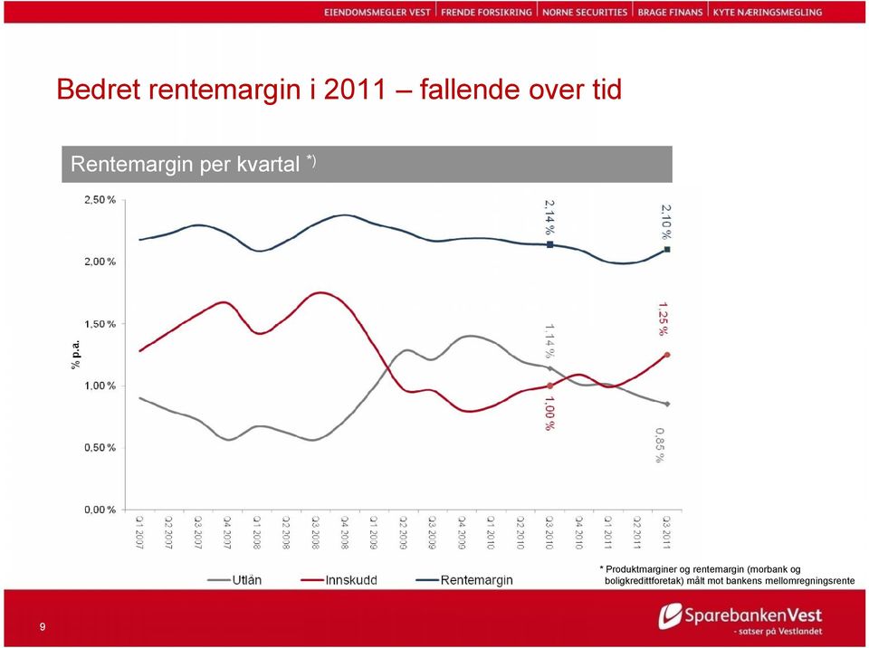 Produktmarginer og rentemargin (morbank og