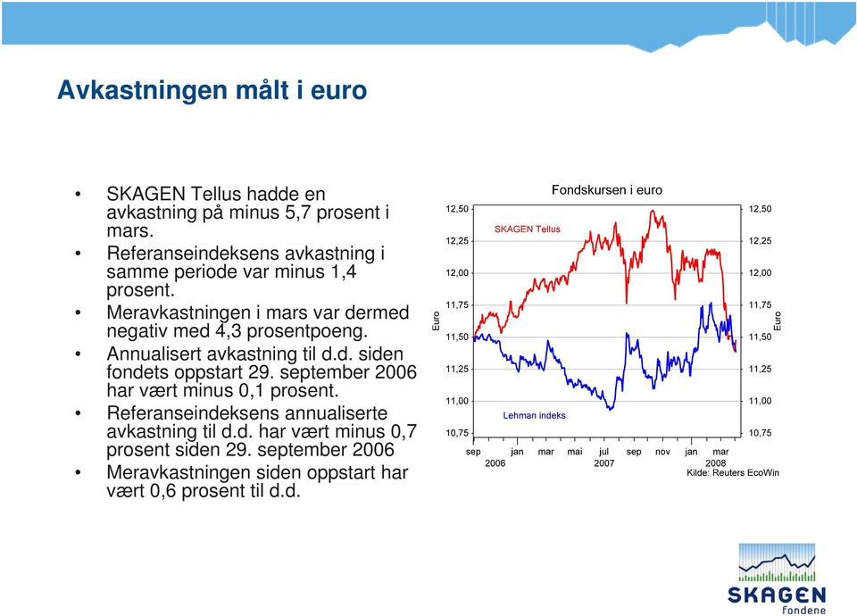 Meravkastningen i mars var dermed negativ med 4,3 prosentpoeng. Annualisert avkastning til d.d. siden fondets oppstart 29.