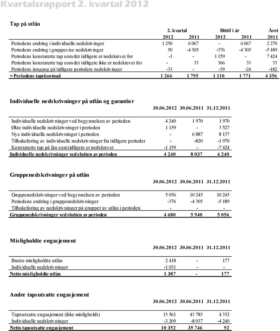 Periodens konstaterte tap som det tidligere er nedskrevet for -1-1 159-7 424 Periodens konstaterte tap som det tidligere ikke er nedskrevet for - 33 366 33 33 Periodens inngang på tidligere perioders