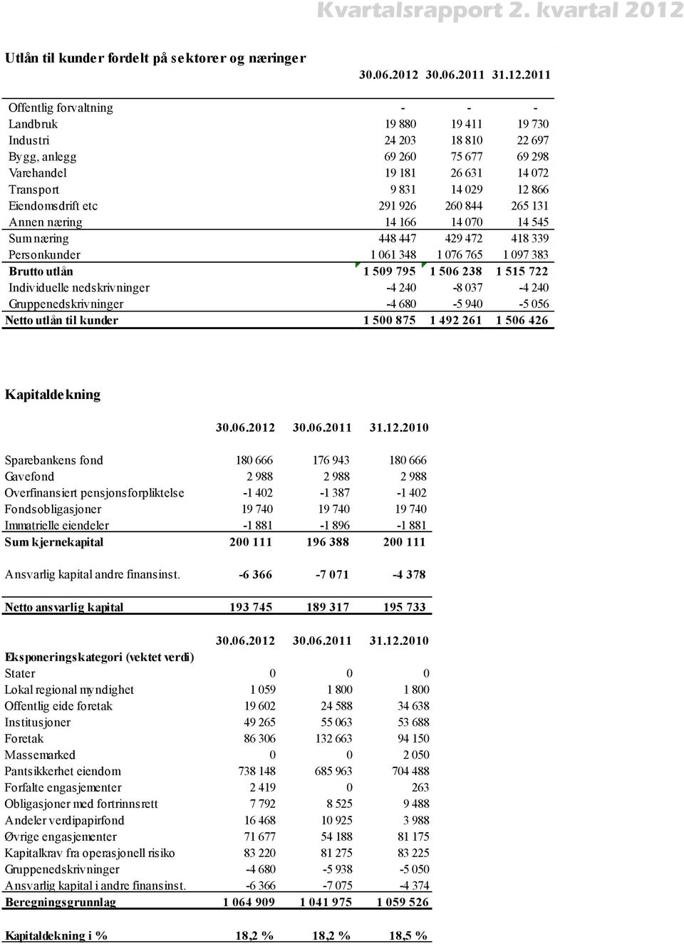 utlån 1 509 795 1 506 238 1 515 722 Individuelle nedskrivninger -4 240-8 037-4 240 Gruppenedskrivninger -4 680-5 940-5 056 Netto utlån til kunder 1 500 875 1 492 261 1 506 426 Kapitaldekning 30.06.2012 30.