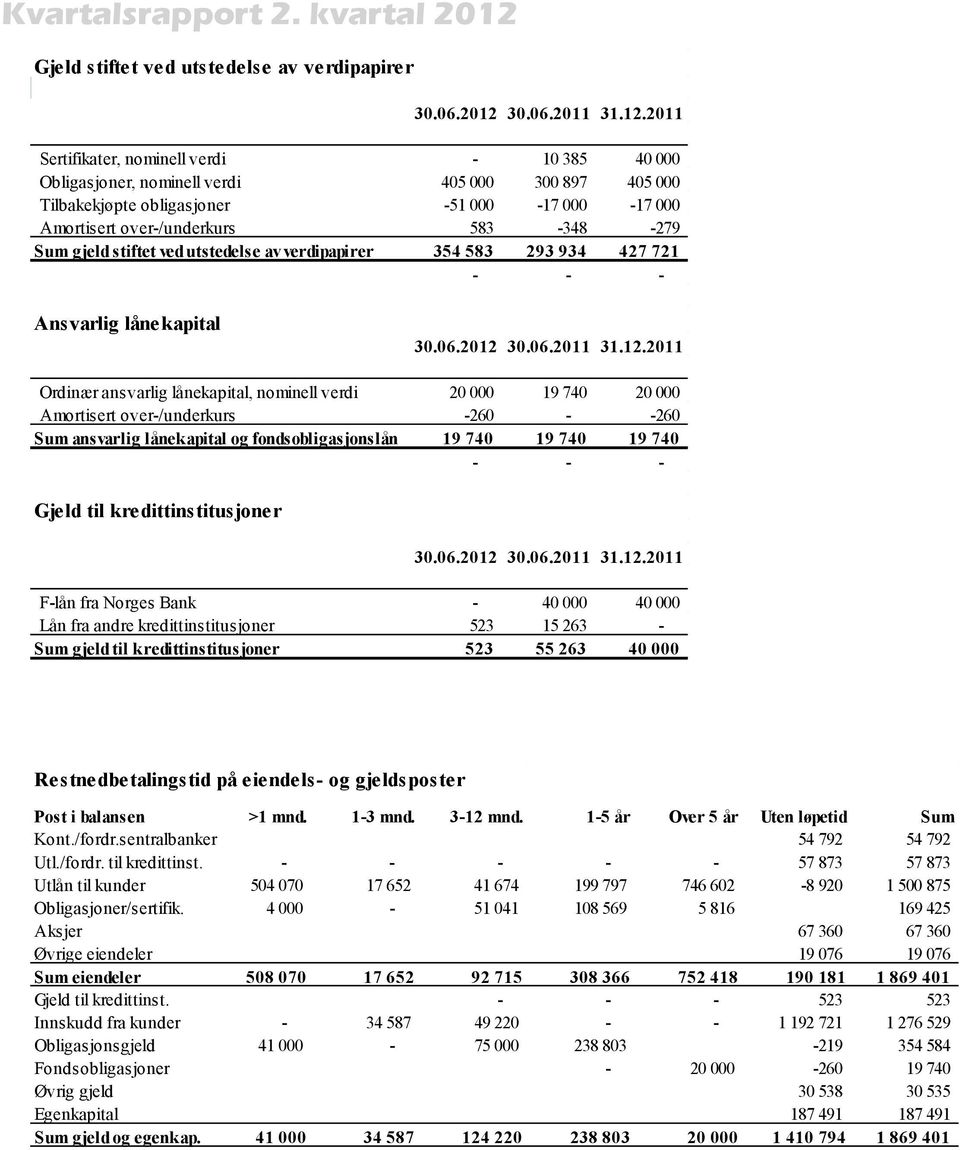 740 20 000 Amortisert over-/underkurs -260 - -260 Sum ansvarlig lånekapital og fondsobligasjonslån 19 740 19 740 19 740 - - - Gjeld til kredittinstitusjoner F-lån fra Norges Bank - 40 000 40 000 Lån