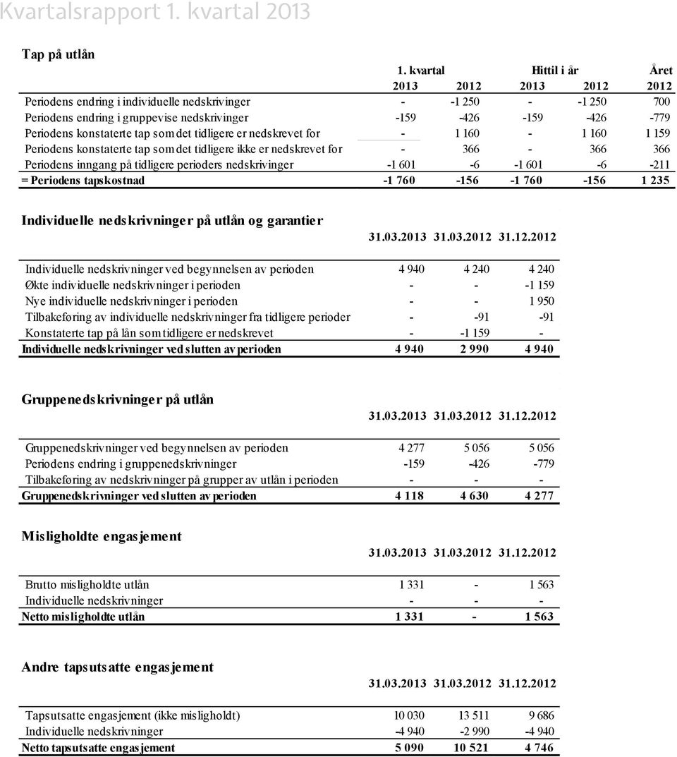 konstaterte tap som det tidligere er nedskrevet for - 1 160-1 160 1 159 Periodens konstaterte tap som det tidligere ikke er nedskrevet for - 366-366 366 Periodens inngang på tidligere perioders