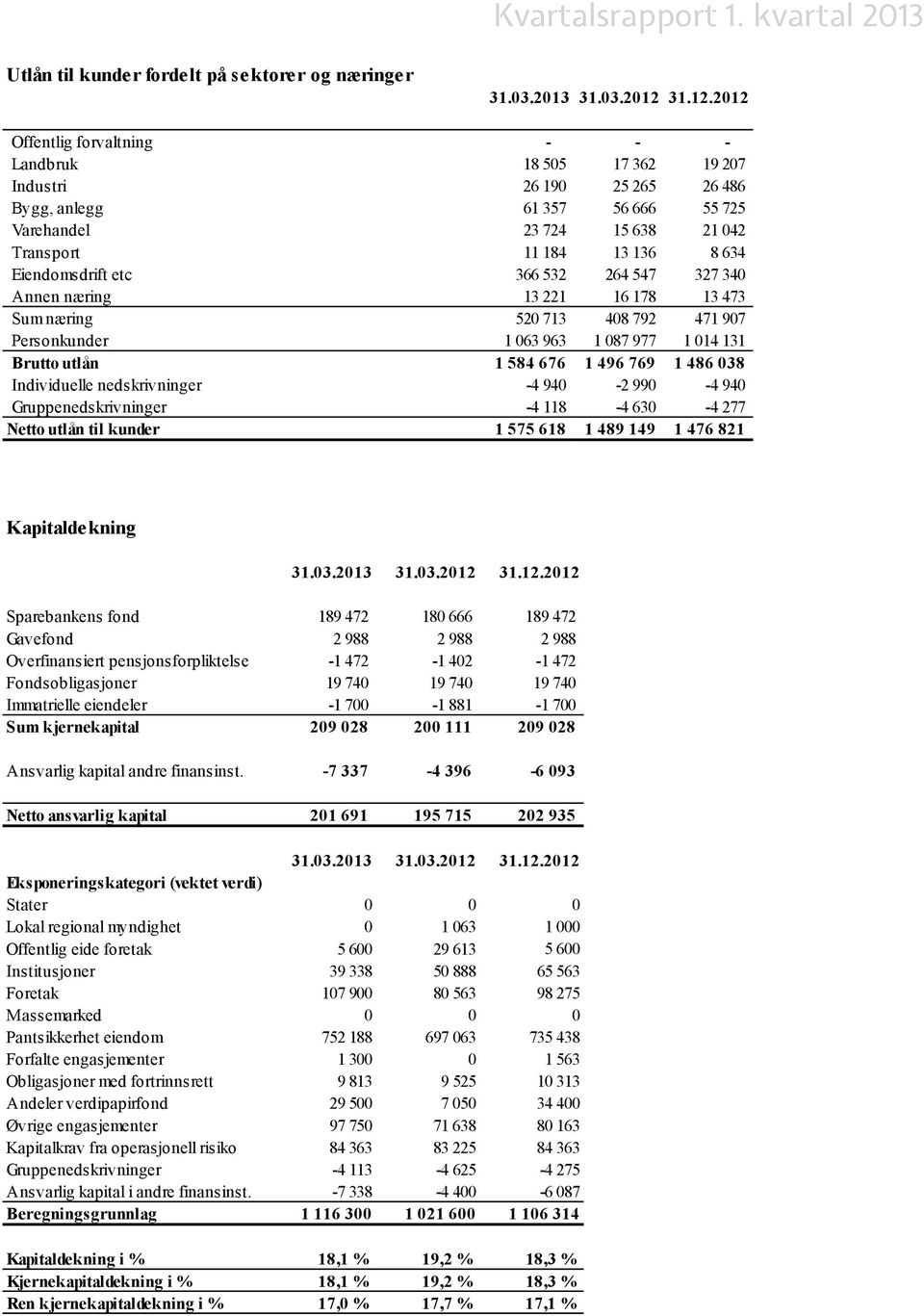 utlån 1 584 676 1 496 769 1 486 038 Individuelle nedskrivninger -4 940-2 990-4 940 Gruppenedskrivninger -4 118-4 630-4 277 Netto utlån til kunder 1 575 618 1 489 149 1 476 821 Kapitaldekning