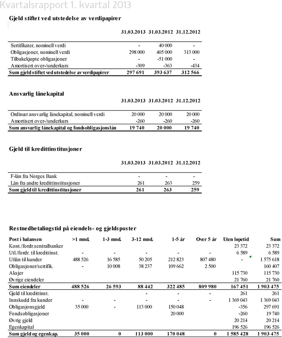 Amortisert over-/underkurs -260-260 -260 Sum ansvarlig lånekapital og fondsobligasjonslån 19 740 20 000 19 740 Gjeld til kredittinstitusjoner F-lån fra Norges Bank - - - Lån fra andre