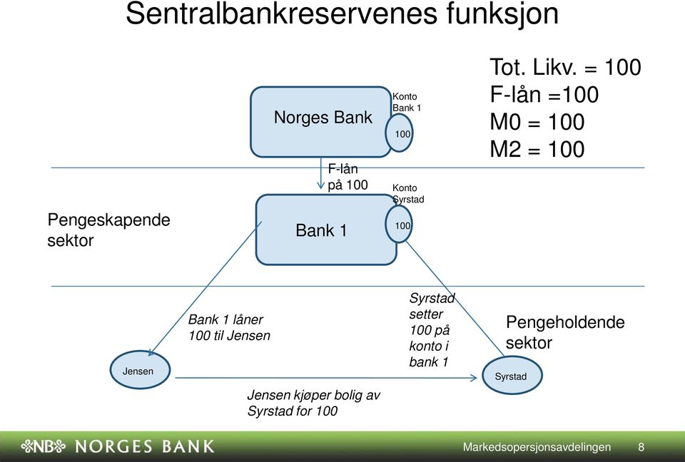 = 100 F-lån =100 M0 = 100 M2 = 100 Jensen Bank 1 låner 100 til Jensen Syrstad