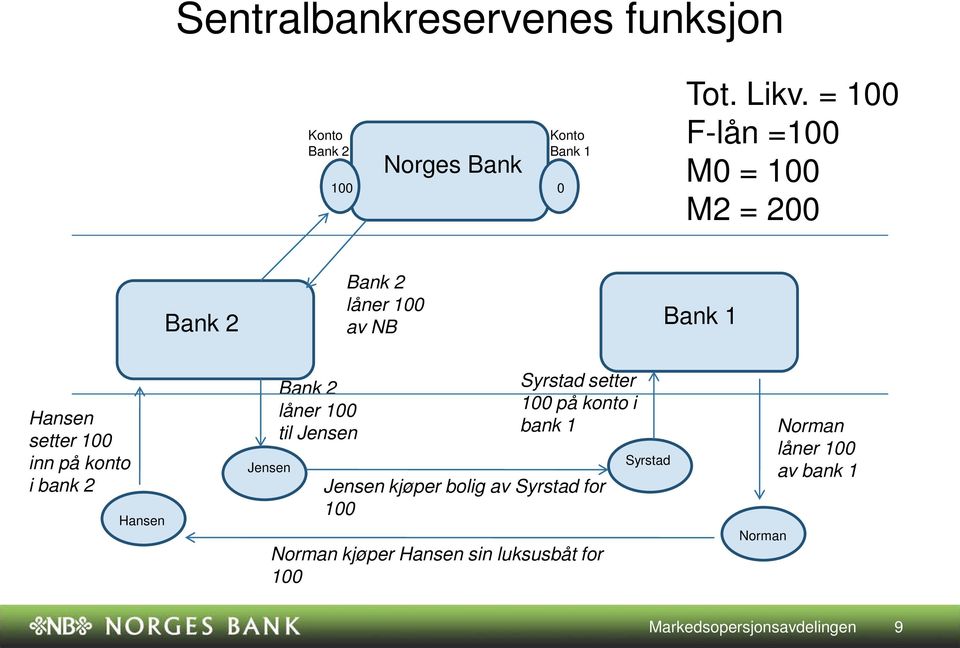 bank 2 Hansen Jensen Bank 2 låner 100 til Jensen Syrstad setter 100 på konto i bank 1 Jensen kjøper bolig