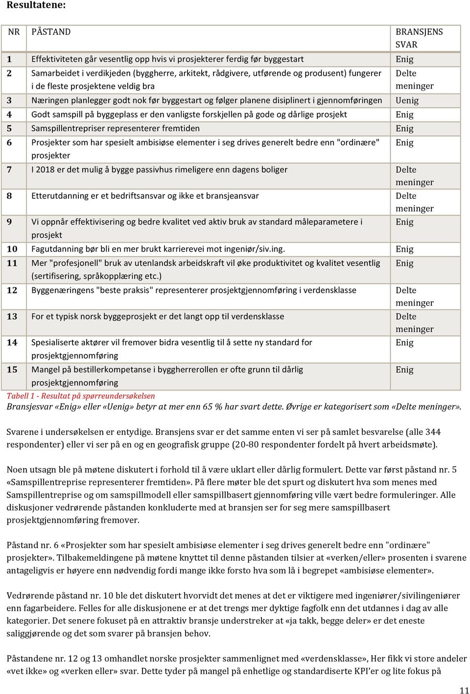 Næringenplanleggergodtnokførbyggestartogfølgerplanenedisiplinertigjennomføringen Uenig 4# Godtsamspillpåbyggeplasserdenvanligsteforskjellenpågodeogdårligeprosjekt Enig 5#