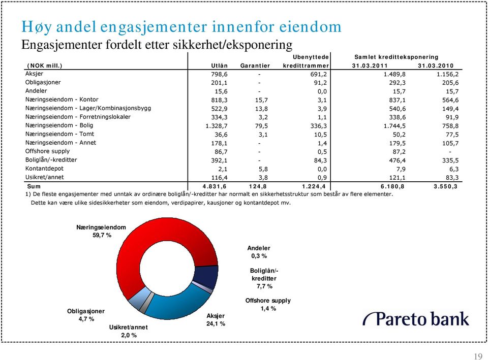 156,2 Obligasjoner 201,1-91,2 292,3 205,6 Andeler 15,6-0,0 15,7 15,7 Næringseiendom - Kontor 818,3 15,7 3,1 837,1 564,6 Næringseiendom - Lager/Kombinasjonsbygg 522,9 13,8 3,9 540,6 149,4