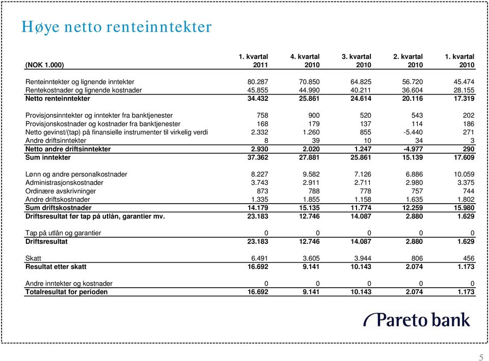 319 Provisjonsinntekter og inntekter fra banktjenester 758 900 520 543 202 Provisjonskostnader og kostnader fra banktjenester 168 179 137 114 186 Netto gevinst/(tap) på finansielle instrumenter til