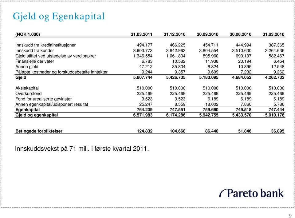 804 6.324 10.895 12.548 Påløpte kostnader og forskuddsbetalte inntekter 9.244 9.357 9.609 7.232 9.262 Gjeld 5.807.744 5.426.735 5.183.095 4.684.052 4.262.732 Aksjekapital 510.000 510.