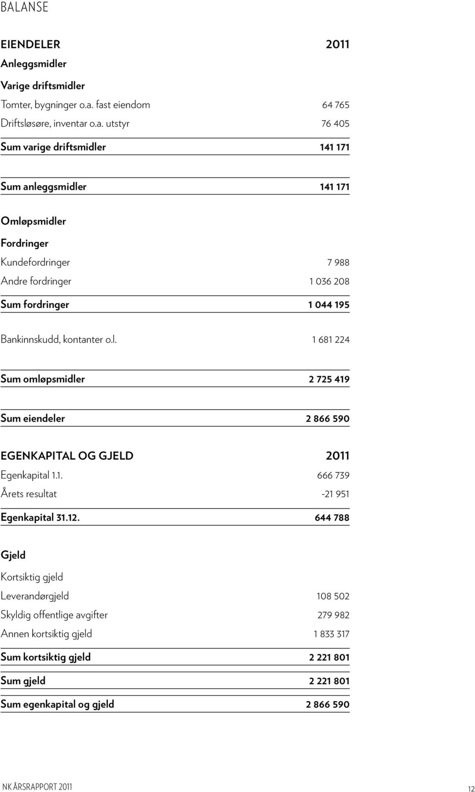 fast eiendom 64 765 Driftsløsøre, inventar o.a. utstyr 76 405 Sum varige driftsmidler 141 171 Sum anleggsmidler 141 171 Omløpsmidler Fordringer Kundefordringer 7 988 Andre