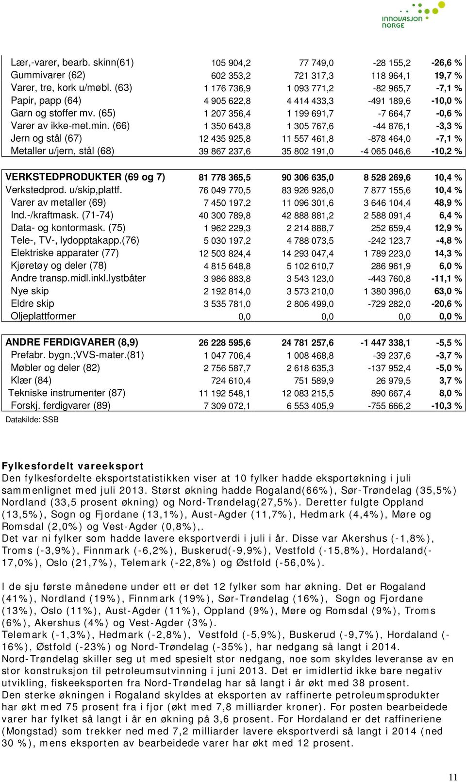 (66) 1 350 643,8 1 305 767,6-44 876,1-3,3 % Jern og stål (67) 12 435 925,8 11 557 461,8-878 464,0-7,1 % Metaller u/jern, stål (68) 39 867 237,6 35 802 191,0-4 065 046,6-10,2 % VERKSTEDPRODUKTER (69