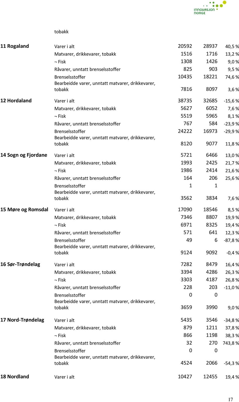 brenselsstoffer 767 584-23,9 % Brenselsstoffer 24222 16973-29,9 % Bearbeidde varer, unntatt matvarer, drikkevarer, tobakk 8120 9077 11,8 % 14 Sogn og Fjordane Varer i alt 5721 6466 13,0 % Matvarer,