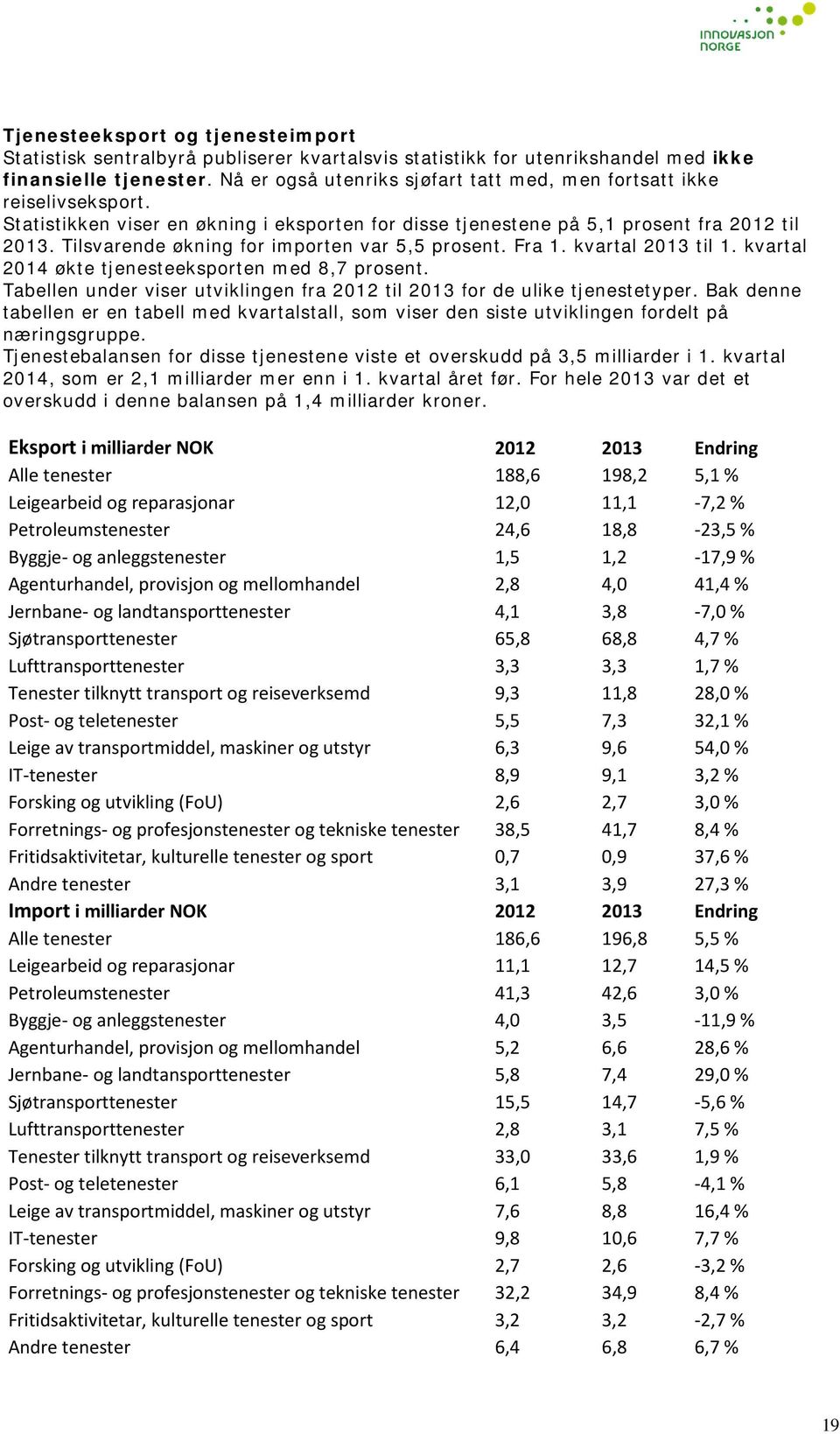 Tilsvarende økning for importen var 5,5 prosent. Fra 1. kvartal 2013 til 1. kvartal 2014 økte tjenesteeksporten med 8,7 prosent.