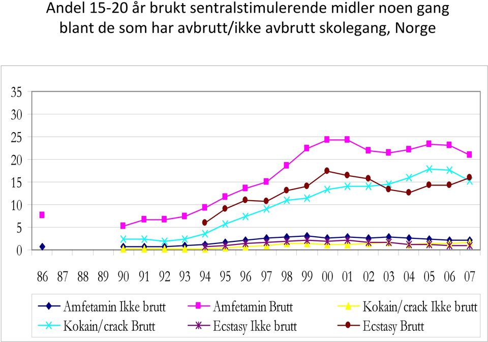 92 93 94 95 96 97 98 99 00 01 02 03 04 05 06 07 Amfetamin Ikke brutt Amfetamin