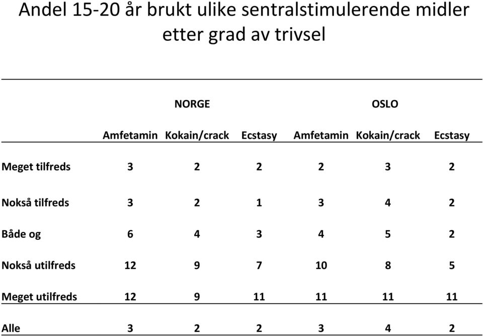 Meget tilfreds 3 2 2 2 3 2 Nokså tilfreds 3 2 1 3 4 2 Både og 6 4 3 4 5 2