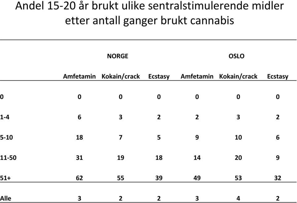 Amfetamin Kokain/crack Ecstasy 0 0 0 0 0 0 0 1 4 6 3 2 2 3 2 5 10