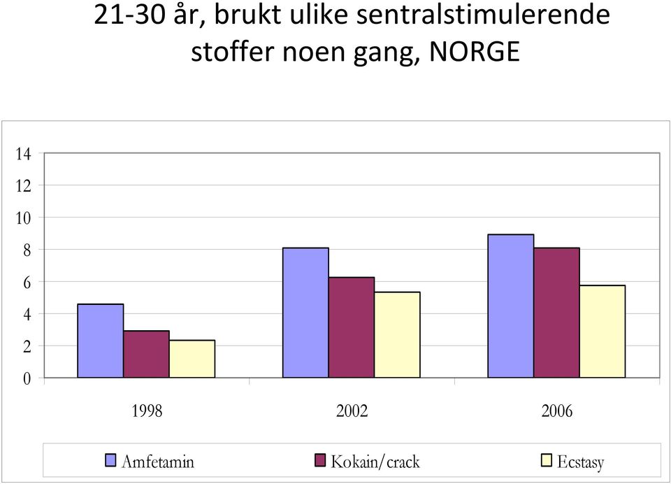 gang, NORGE 14 12 10 8 6 4 2 0