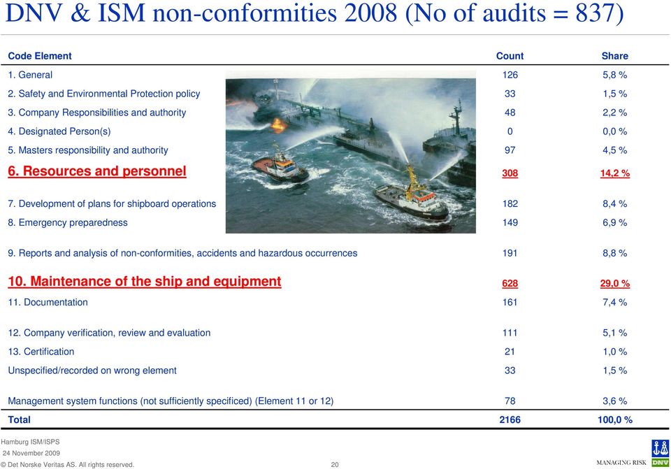 Development of plans for shipboard operations 182 8,4 % 8. Emergency preparedness 149 6,9 % 9. Reports and analysis of non-conformities, accidents and hazardous occurrences 191 8,8 % 10.