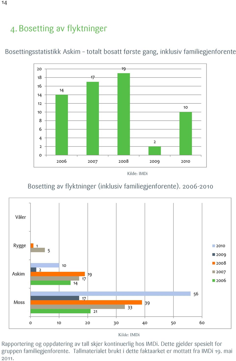 26-21 Våler Rygge 1 5 21 29 Askim 2 1 14 19 17 28 27 26 Moss 17 21 33 39 56 1 2 3 4 5 6 Kilde: IMDi Rapportering og oppdatering av