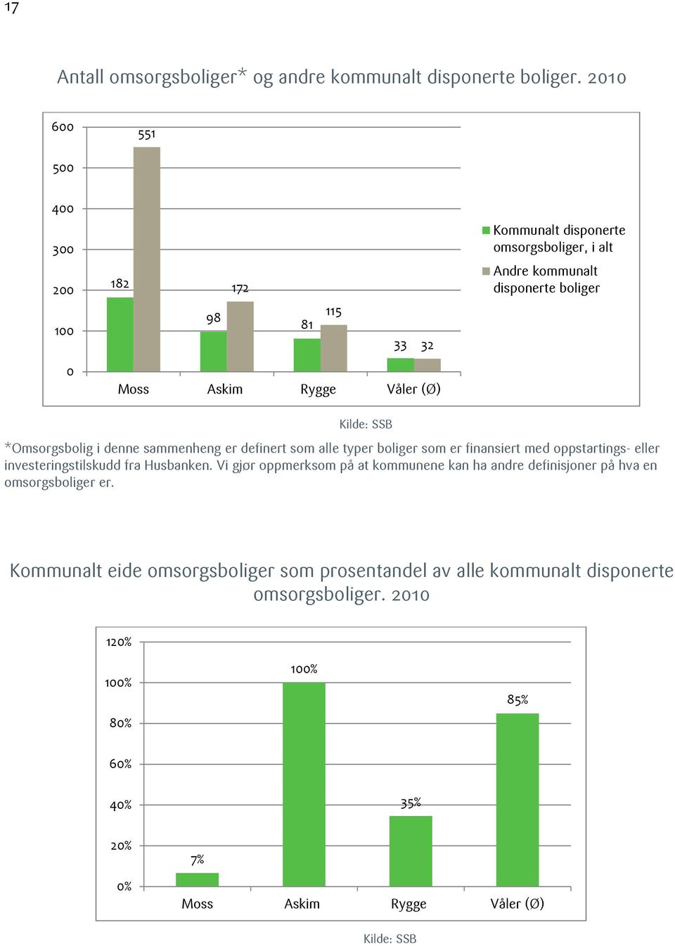 *Omsorgsbolig i denne sammenheng er definert som alle typer boliger som er finansiert med oppstartings- eller investeringstilskudd fra Husbanken.