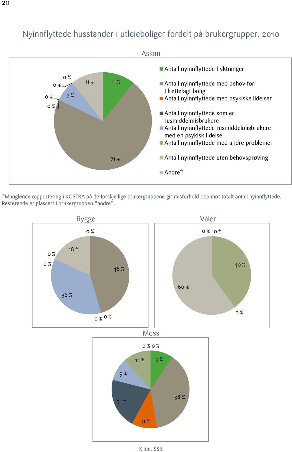 nyinnflyttede som er rusmiddelmisbrukere Antall nyinnflyttede rusmiddelmisbrukere med en psykisk lidelse Antall nyinnflyttede med andre problemer 71 % Antall nyinnflyttede