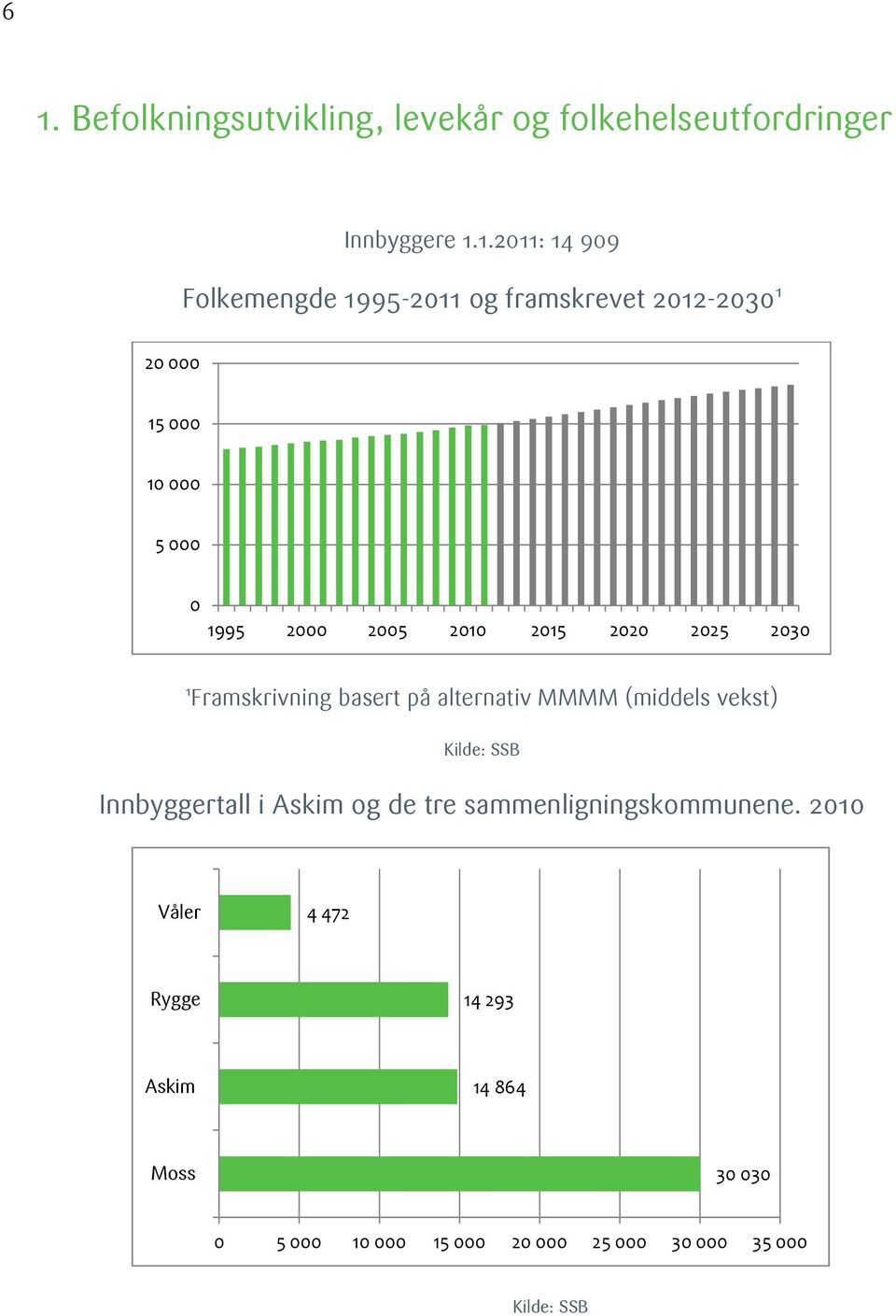 Framskrivning basert på alternativ MMMM (middels vekst) Innbyggertall i Askim og de tre