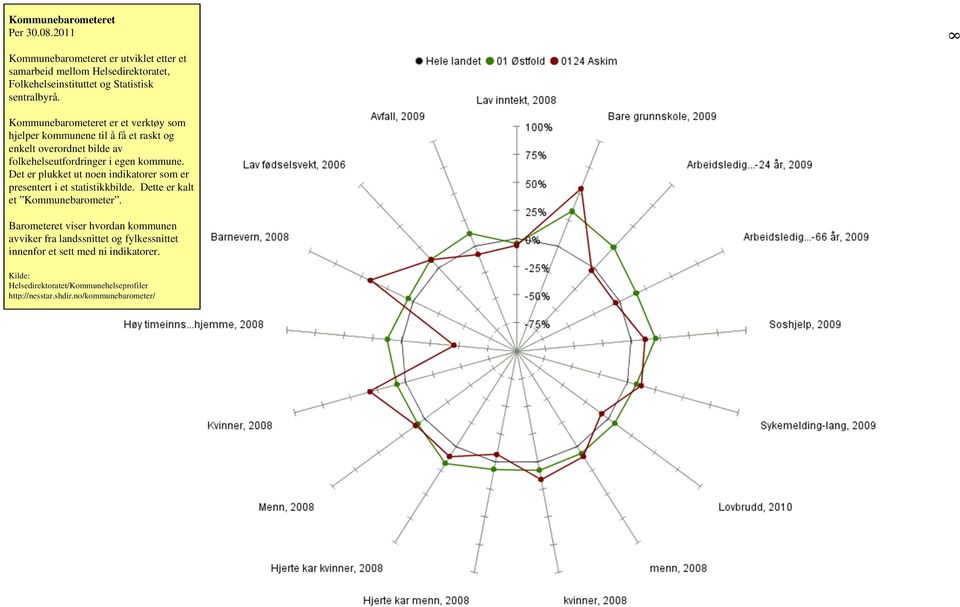 Det er plukket ut noen indikatorer som er presentert i et statistikkbilde. Dette er kalt et Kommunebarometer.