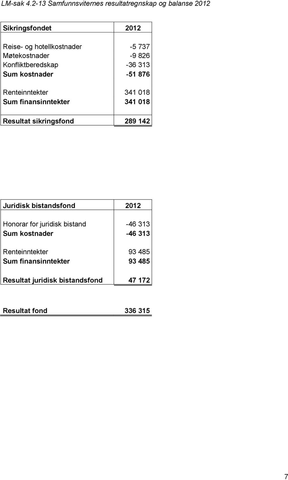 142 Juridisk bistandsfond 2012 Honorar for juridisk bistand -46 313 Sum kostnader -46 313