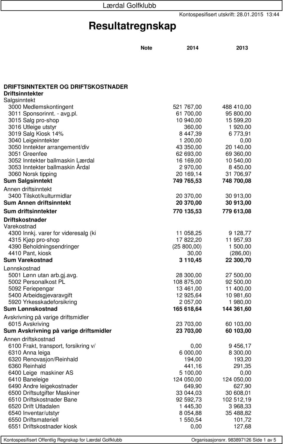 43 350,00 20 140,00 3051 Greenfee 62 693,00 69 360,00 3052 Inntekter ballmaskin Lærdal 16 169,00 10 540,00 3053 Inntekter ballmaskin Årdal 2 970,00 8 450,00 3060 Norsk tipping 20 169,14 31 706,97 Sum