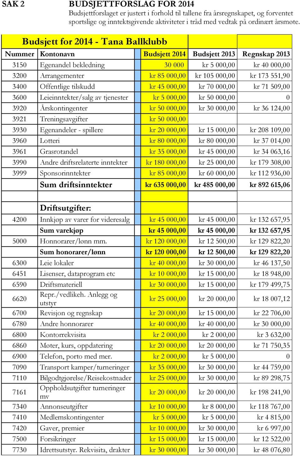 kr 173 551,90 3400 Offentlige tilskudd kr 45 000,00 kr 70 000,00 kr 71 509,00 3600 Leieinntekter/salg av tjenester kr 5 000,00 kr 50 000,00 0 3920 Årskontingenter kr 50 000,00 kr 30 000,00 kr 36