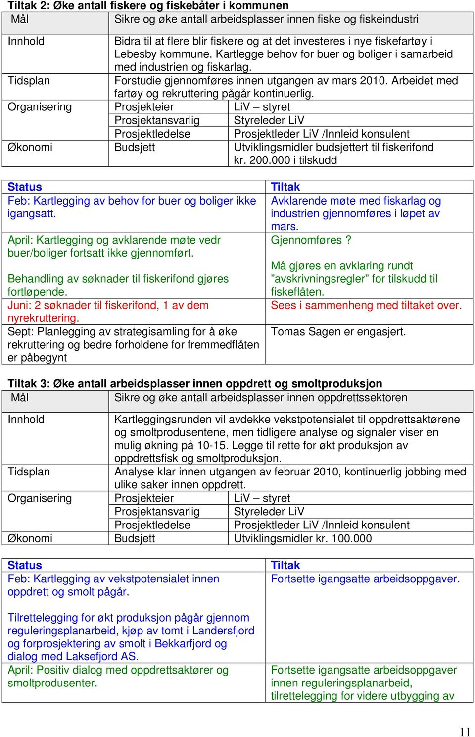 LiV styret Prosjektansvarlig Styreleder LiV Prosjektledelse Prosjektleder LiV /Innleid konsulent Økonomi Budsjett Utviklingsmidler budsjettert til fiskerifond kr. 200.