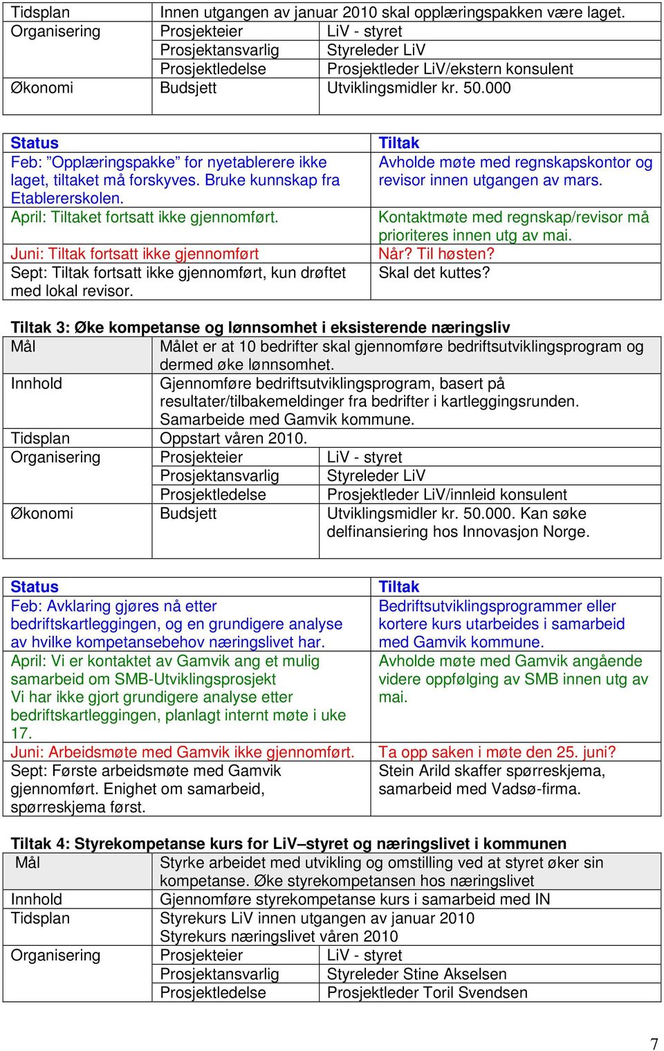 000 Feb: Opplæringspakke for nyetablerere ikke laget, tiltaket må forskyves. Bruke kunnskap fra Etablererskolen. April: et fortsatt ikke gjennomført.