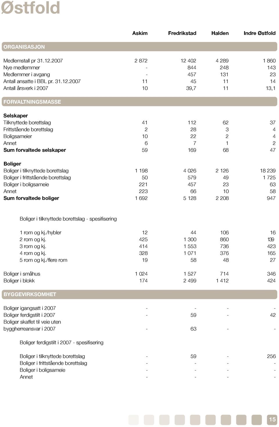 402 4 289 1 860 Nye medlemmer - 844 248 143 Medlemmer i avgang - 457 131 23 Antall ansatte i BBL pr. 31.12.