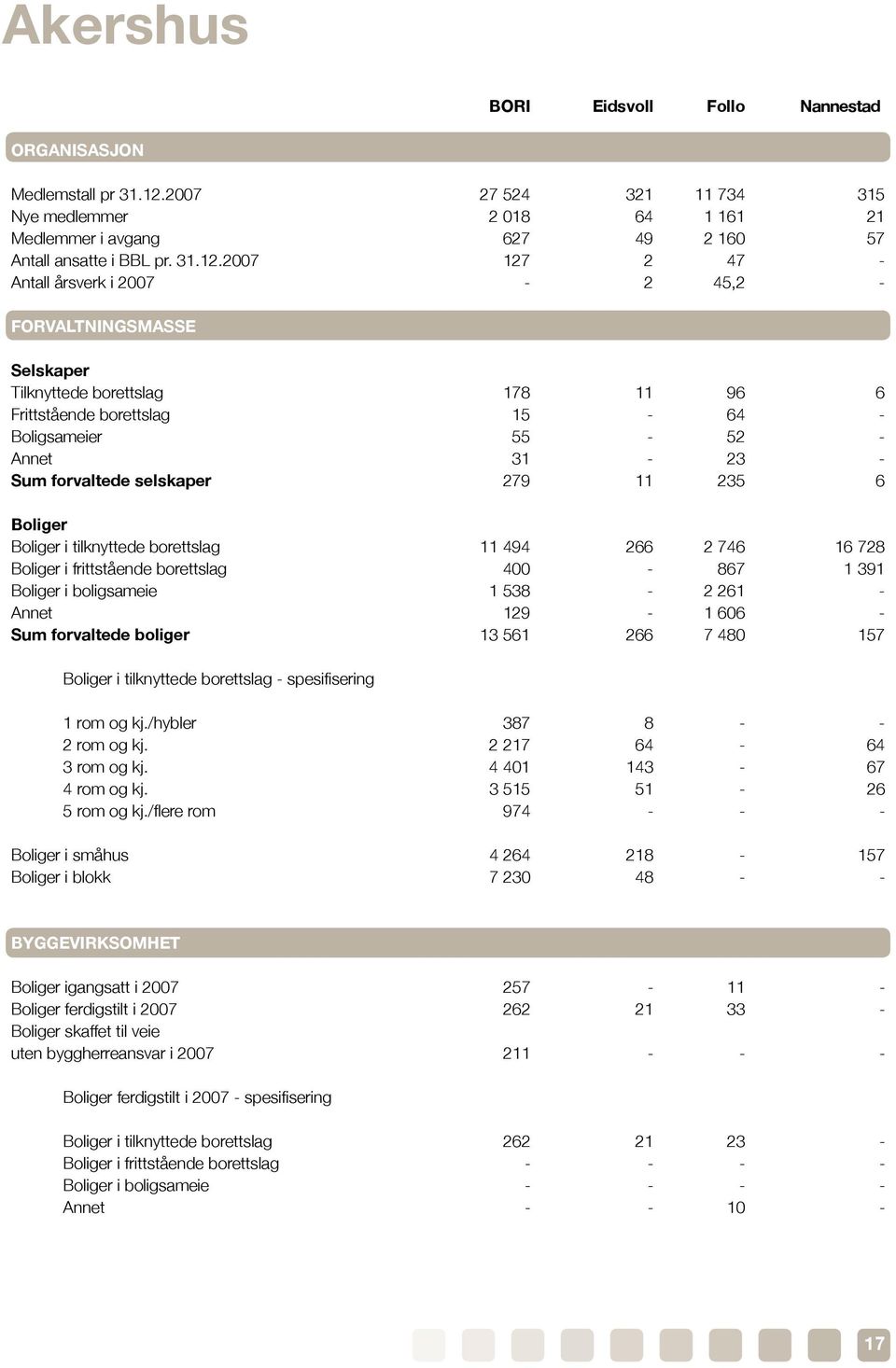 2007 127 2 47 - Antall årsverk i 2007-2 45,2 - Tilknyttede borettslag 178 11 96 6 Frittstående borettslag 15-64 - Boligsameier 55-52 - Annet 31-23 - Sum forvaltede selskaper 279 11 235 6 i