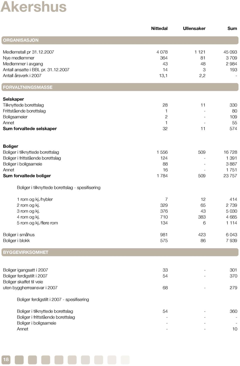 45 093 Nye medlemmer 364 81 3 709 Medlemmer i avgang 43 48 2 984 Antall ansatte i BBL pr. 31.12.