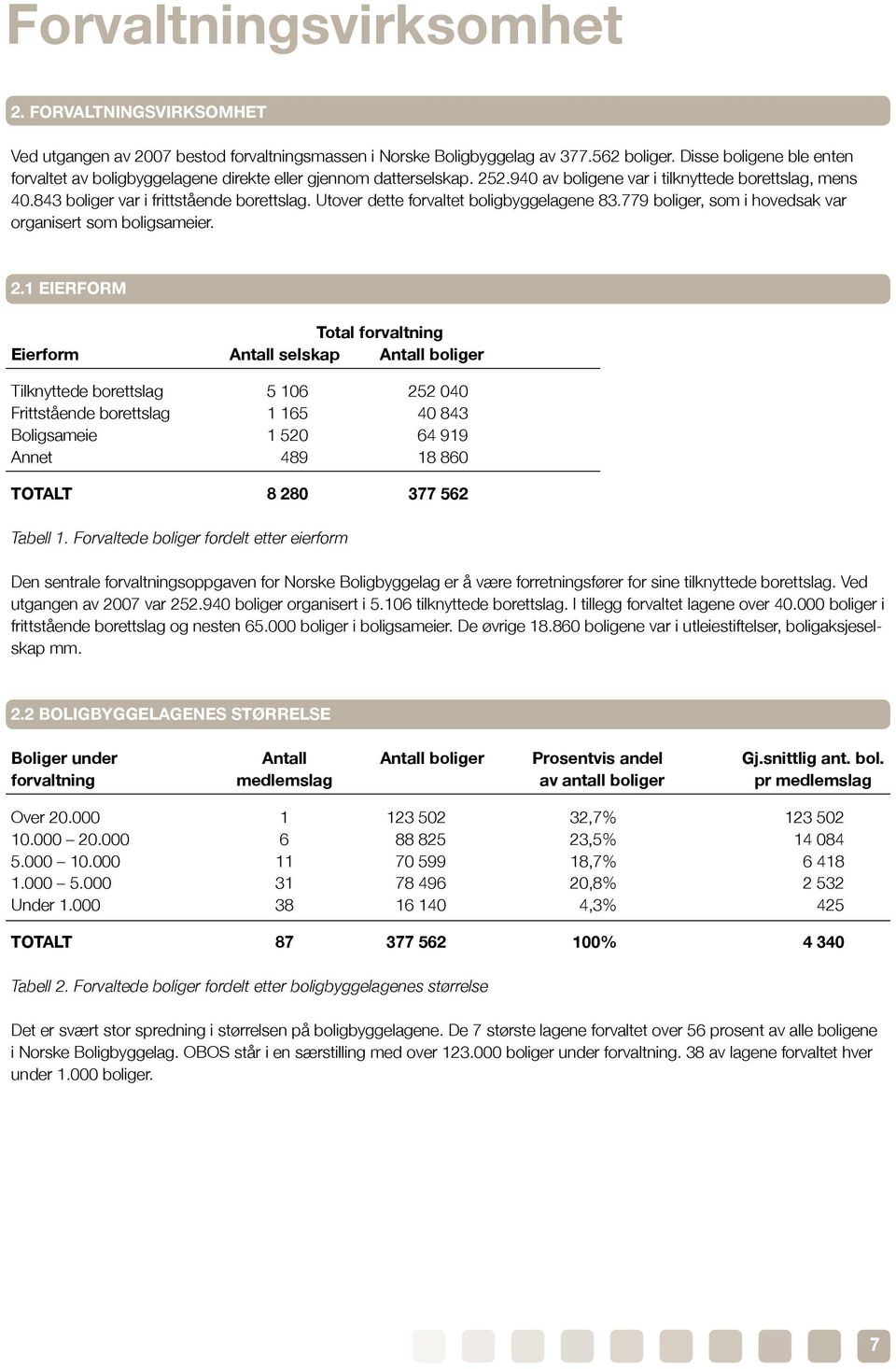 Utover dette forvaltet boligbyggelagene 83.779 boliger, som i hovedsak var organisert som boligsameier. 2.