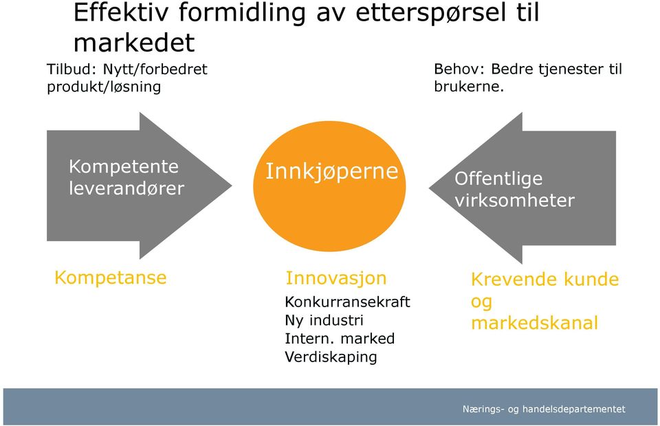 Kompetente leverandører Innkjøperne Offentlige virksomheter Kompetanse