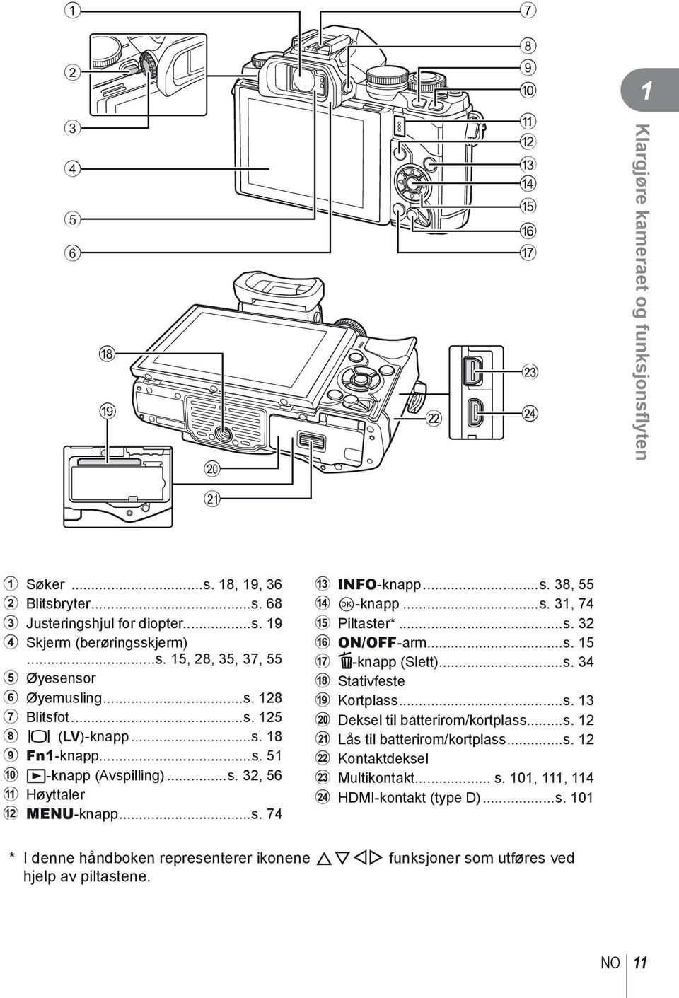 ..s. 32 f ON/OFF-arm...s. 15 g D-knapp (Slett)...s. 34 h Stativfeste i Kortplass...s. 13 j Deksel til batterirom/kortplass...s. 12 k Lås til batterirom/kortplass...s. 12 l Kontaktdeksel m Multikontakt.