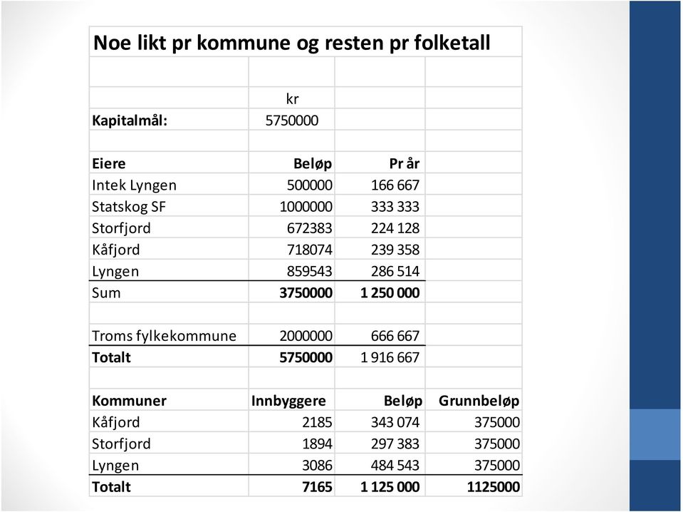 3750000 1 250 000 Troms fylkekommune 2000000 666 667 Totalt 5750000 1 916 667 Kommuner Innbyggere Beløp