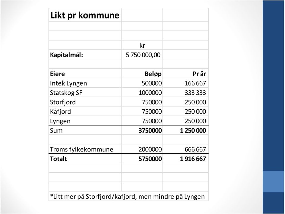 750000 250 000 Lyngen 750000 250 000 Sum 3750000 1 250 000 Troms fylkekommune
