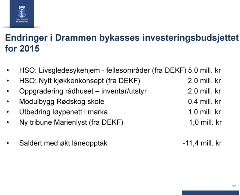 kr Oppgradering rådhuset inventar/utstyr 2,0 mill. kr Modulbygg Rødskog skole 0,4 mill.