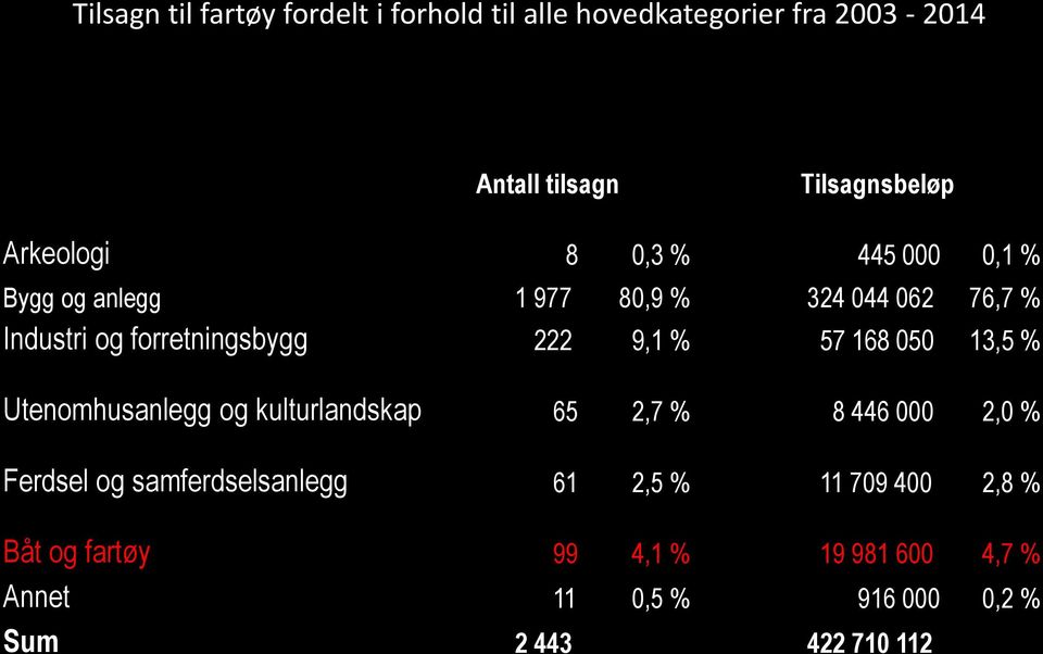 9,1 % 57 168 050 13,5 % Utenomhusanlegg og kulturlandskap 65 2,7 % 8 446 000 2,0 % Ferdsel og